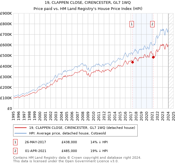 19, CLAPPEN CLOSE, CIRENCESTER, GL7 1WQ: Price paid vs HM Land Registry's House Price Index