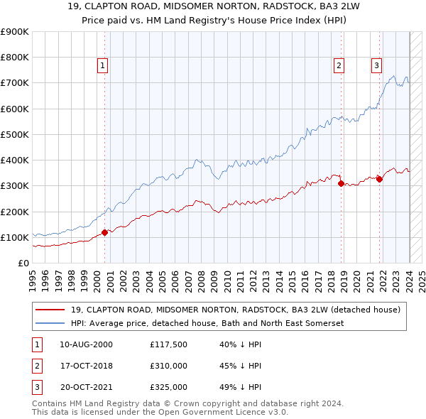 19, CLAPTON ROAD, MIDSOMER NORTON, RADSTOCK, BA3 2LW: Price paid vs HM Land Registry's House Price Index