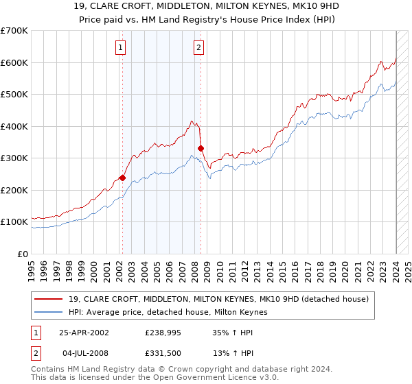 19, CLARE CROFT, MIDDLETON, MILTON KEYNES, MK10 9HD: Price paid vs HM Land Registry's House Price Index