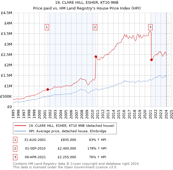 19, CLARE HILL, ESHER, KT10 9NB: Price paid vs HM Land Registry's House Price Index
