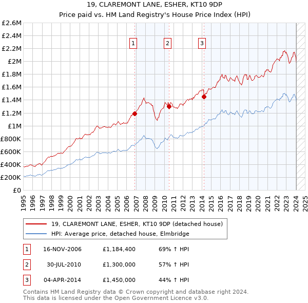 19, CLAREMONT LANE, ESHER, KT10 9DP: Price paid vs HM Land Registry's House Price Index