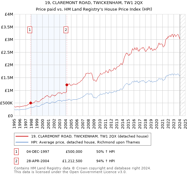 19, CLAREMONT ROAD, TWICKENHAM, TW1 2QX: Price paid vs HM Land Registry's House Price Index