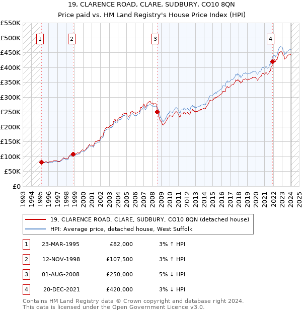 19, CLARENCE ROAD, CLARE, SUDBURY, CO10 8QN: Price paid vs HM Land Registry's House Price Index