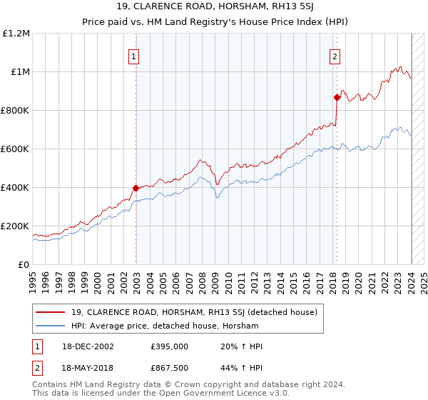 19, CLARENCE ROAD, HORSHAM, RH13 5SJ: Price paid vs HM Land Registry's House Price Index