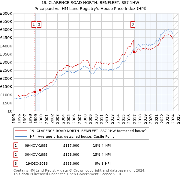 19, CLARENCE ROAD NORTH, BENFLEET, SS7 1HW: Price paid vs HM Land Registry's House Price Index