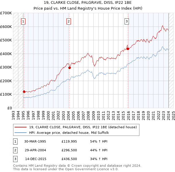 19, CLARKE CLOSE, PALGRAVE, DISS, IP22 1BE: Price paid vs HM Land Registry's House Price Index
