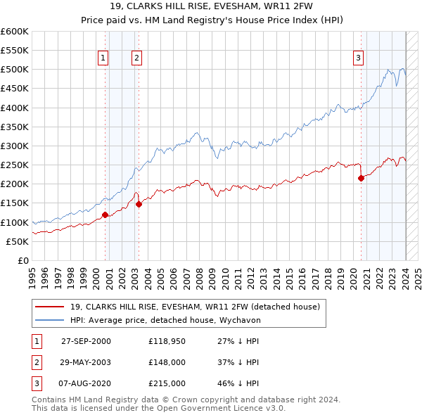 19, CLARKS HILL RISE, EVESHAM, WR11 2FW: Price paid vs HM Land Registry's House Price Index