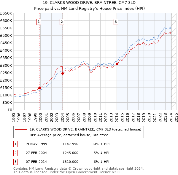 19, CLARKS WOOD DRIVE, BRAINTREE, CM7 3LD: Price paid vs HM Land Registry's House Price Index