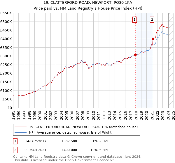 19, CLATTERFORD ROAD, NEWPORT, PO30 1PA: Price paid vs HM Land Registry's House Price Index