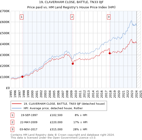 19, CLAVERHAM CLOSE, BATTLE, TN33 0JF: Price paid vs HM Land Registry's House Price Index