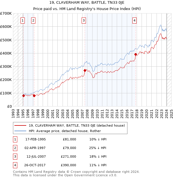19, CLAVERHAM WAY, BATTLE, TN33 0JE: Price paid vs HM Land Registry's House Price Index