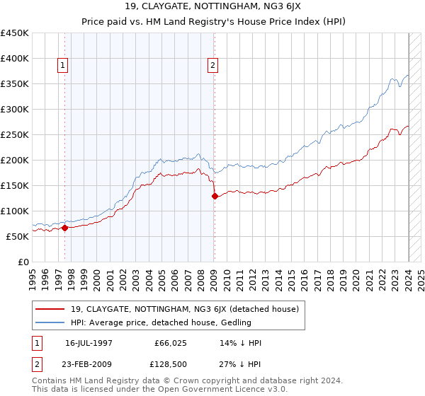 19, CLAYGATE, NOTTINGHAM, NG3 6JX: Price paid vs HM Land Registry's House Price Index