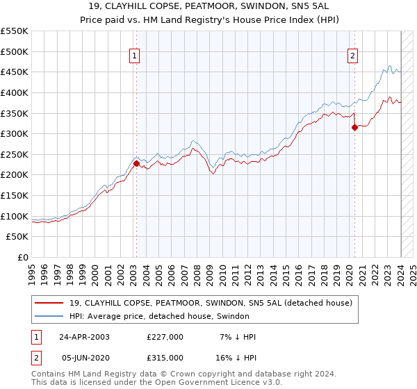 19, CLAYHILL COPSE, PEATMOOR, SWINDON, SN5 5AL: Price paid vs HM Land Registry's House Price Index