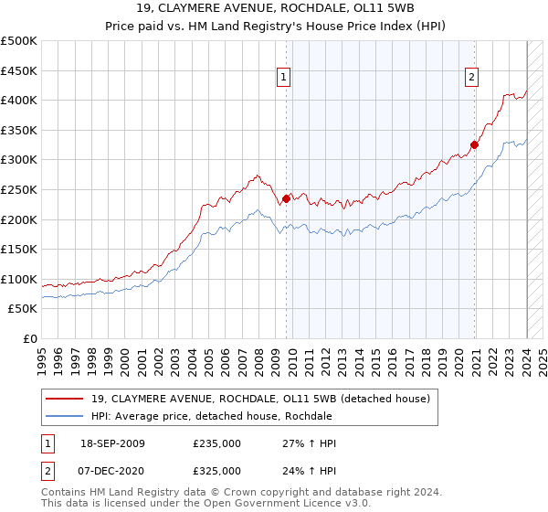 19, CLAYMERE AVENUE, ROCHDALE, OL11 5WB: Price paid vs HM Land Registry's House Price Index