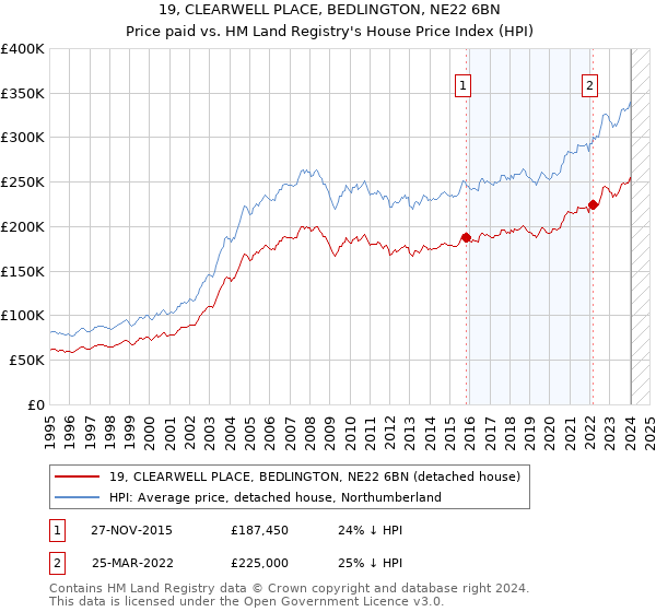 19, CLEARWELL PLACE, BEDLINGTON, NE22 6BN: Price paid vs HM Land Registry's House Price Index