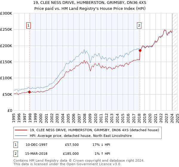 19, CLEE NESS DRIVE, HUMBERSTON, GRIMSBY, DN36 4XS: Price paid vs HM Land Registry's House Price Index