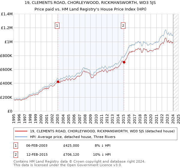 19, CLEMENTS ROAD, CHORLEYWOOD, RICKMANSWORTH, WD3 5JS: Price paid vs HM Land Registry's House Price Index