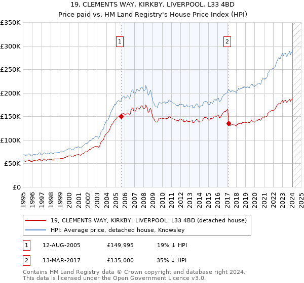 19, CLEMENTS WAY, KIRKBY, LIVERPOOL, L33 4BD: Price paid vs HM Land Registry's House Price Index