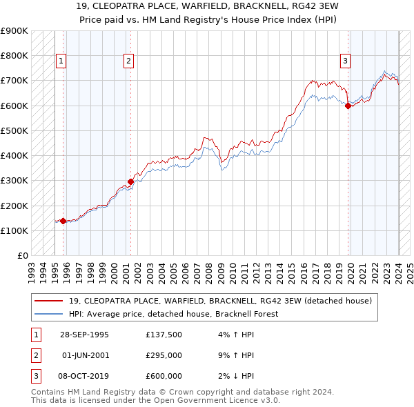 19, CLEOPATRA PLACE, WARFIELD, BRACKNELL, RG42 3EW: Price paid vs HM Land Registry's House Price Index