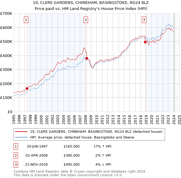 19, CLERE GARDENS, CHINEHAM, BASINGSTOKE, RG24 8LZ: Price paid vs HM Land Registry's House Price Index