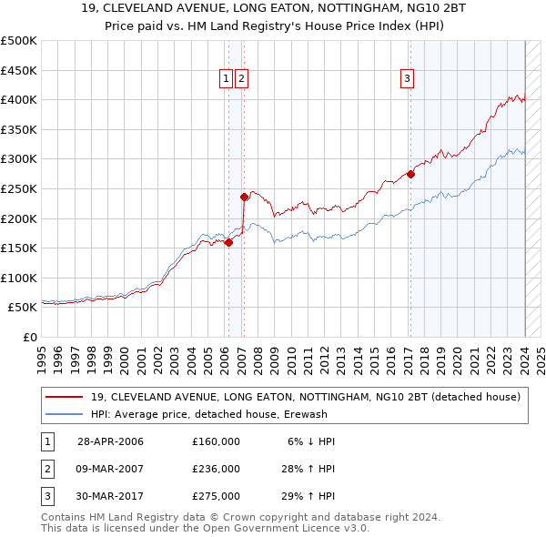 19, CLEVELAND AVENUE, LONG EATON, NOTTINGHAM, NG10 2BT: Price paid vs HM Land Registry's House Price Index