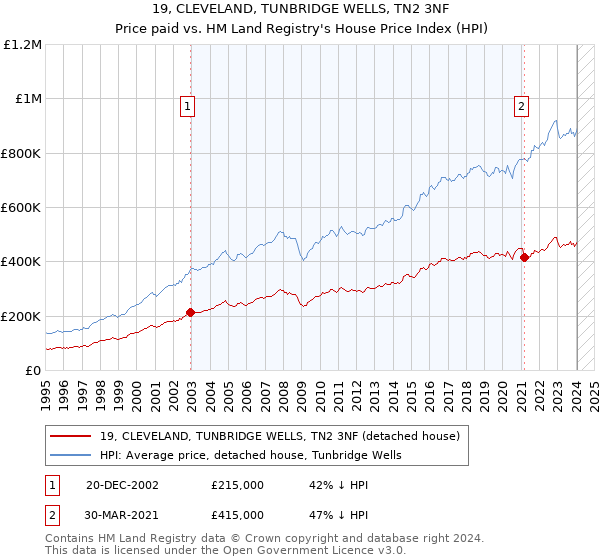 19, CLEVELAND, TUNBRIDGE WELLS, TN2 3NF: Price paid vs HM Land Registry's House Price Index