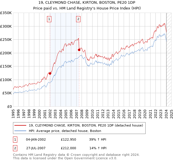 19, CLEYMOND CHASE, KIRTON, BOSTON, PE20 1DP: Price paid vs HM Land Registry's House Price Index