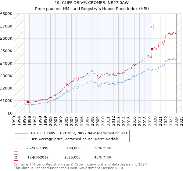19, CLIFF DRIVE, CROMER, NR27 0AW: Price paid vs HM Land Registry's House Price Index