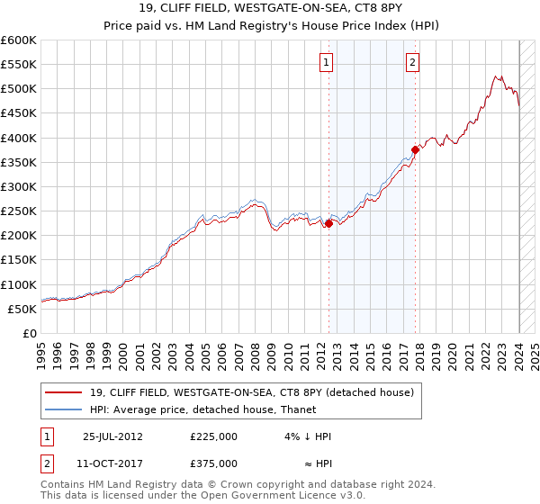 19, CLIFF FIELD, WESTGATE-ON-SEA, CT8 8PY: Price paid vs HM Land Registry's House Price Index