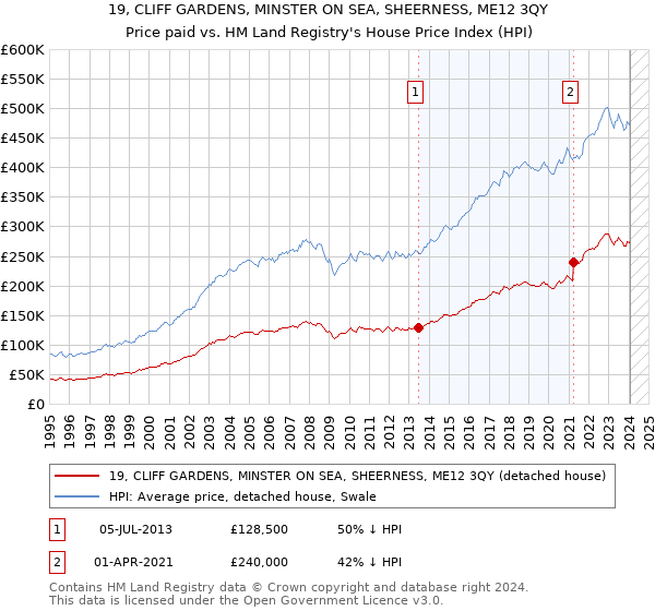 19, CLIFF GARDENS, MINSTER ON SEA, SHEERNESS, ME12 3QY: Price paid vs HM Land Registry's House Price Index