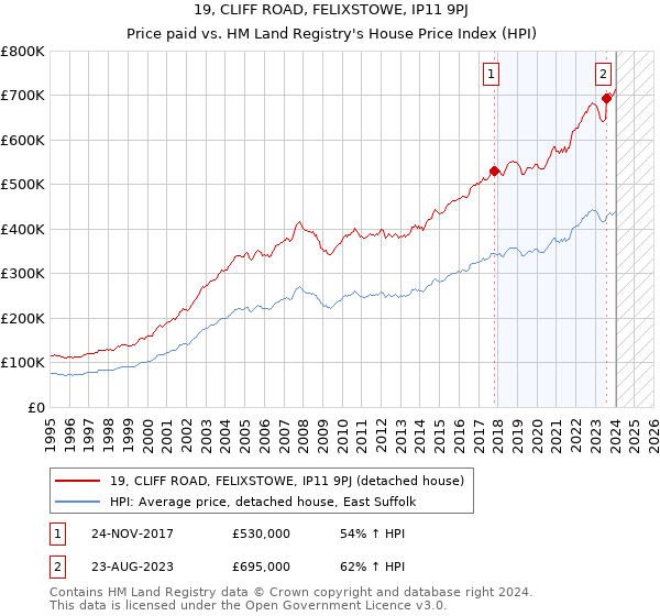 19, CLIFF ROAD, FELIXSTOWE, IP11 9PJ: Price paid vs HM Land Registry's House Price Index