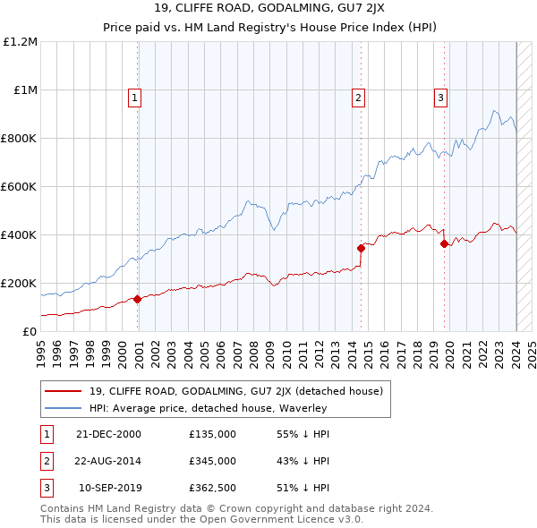 19, CLIFFE ROAD, GODALMING, GU7 2JX: Price paid vs HM Land Registry's House Price Index