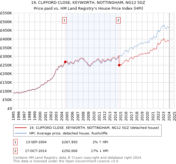 19, CLIFFORD CLOSE, KEYWORTH, NOTTINGHAM, NG12 5GZ: Price paid vs HM Land Registry's House Price Index