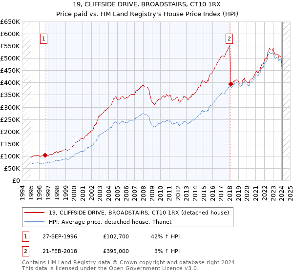 19, CLIFFSIDE DRIVE, BROADSTAIRS, CT10 1RX: Price paid vs HM Land Registry's House Price Index