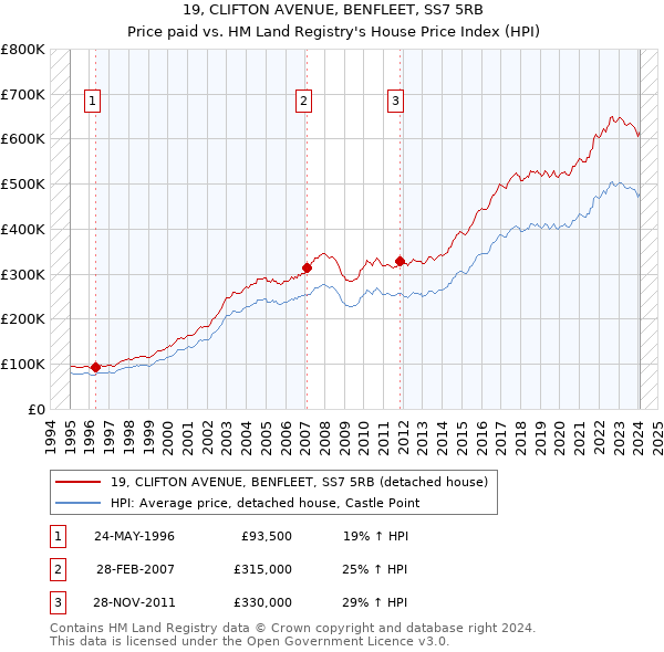 19, CLIFTON AVENUE, BENFLEET, SS7 5RB: Price paid vs HM Land Registry's House Price Index