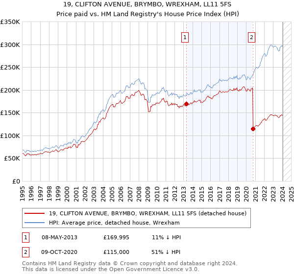 19, CLIFTON AVENUE, BRYMBO, WREXHAM, LL11 5FS: Price paid vs HM Land Registry's House Price Index