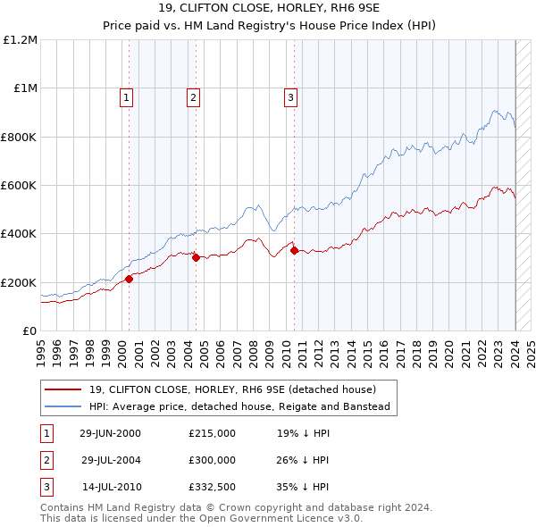 19, CLIFTON CLOSE, HORLEY, RH6 9SE: Price paid vs HM Land Registry's House Price Index