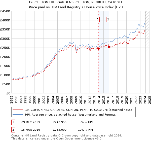 19, CLIFTON HILL GARDENS, CLIFTON, PENRITH, CA10 2FE: Price paid vs HM Land Registry's House Price Index