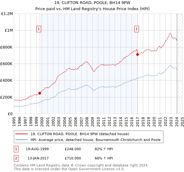 19, CLIFTON ROAD, POOLE, BH14 9PW: Price paid vs HM Land Registry's House Price Index