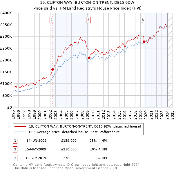 19, CLIFTON WAY, BURTON-ON-TRENT, DE15 9DW: Price paid vs HM Land Registry's House Price Index