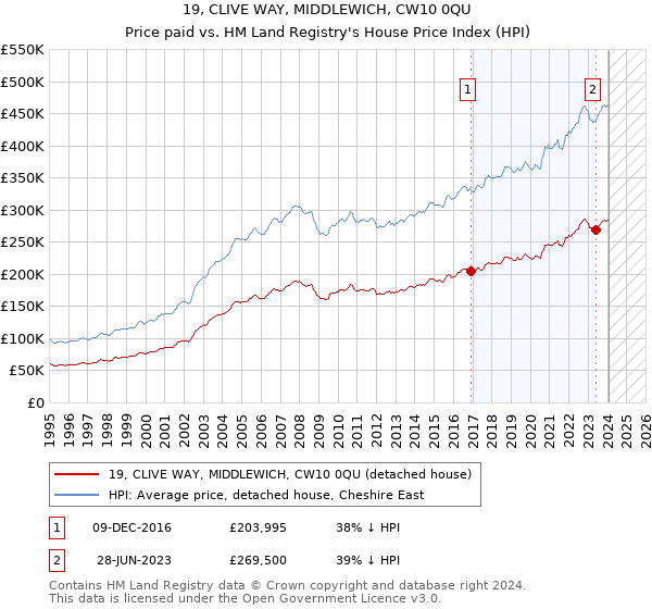19, CLIVE WAY, MIDDLEWICH, CW10 0QU: Price paid vs HM Land Registry's House Price Index