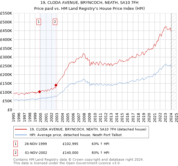 19, CLODA AVENUE, BRYNCOCH, NEATH, SA10 7FH: Price paid vs HM Land Registry's House Price Index