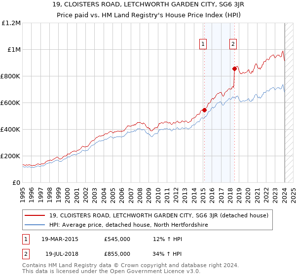 19, CLOISTERS ROAD, LETCHWORTH GARDEN CITY, SG6 3JR: Price paid vs HM Land Registry's House Price Index