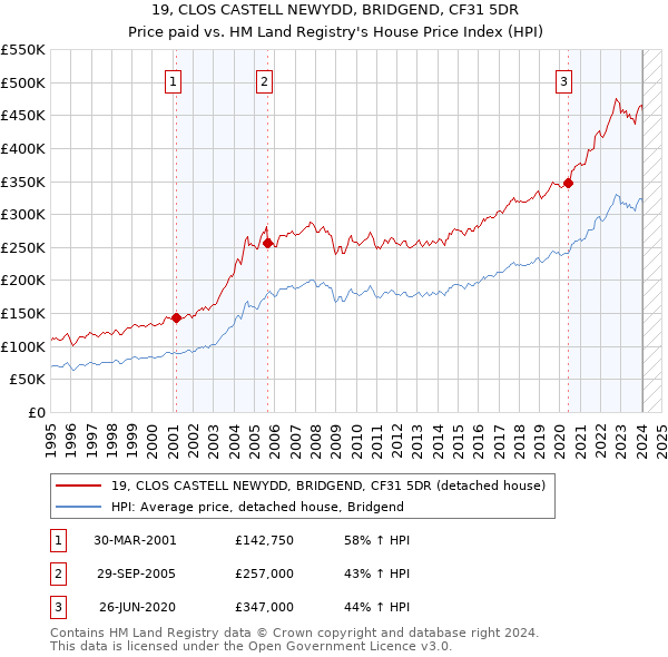 19, CLOS CASTELL NEWYDD, BRIDGEND, CF31 5DR: Price paid vs HM Land Registry's House Price Index