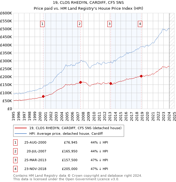 19, CLOS RHEDYN, CARDIFF, CF5 5NS: Price paid vs HM Land Registry's House Price Index