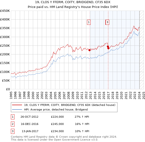 19, CLOS Y FFERM, COITY, BRIDGEND, CF35 6DX: Price paid vs HM Land Registry's House Price Index