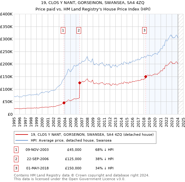 19, CLOS Y NANT, GORSEINON, SWANSEA, SA4 4ZQ: Price paid vs HM Land Registry's House Price Index