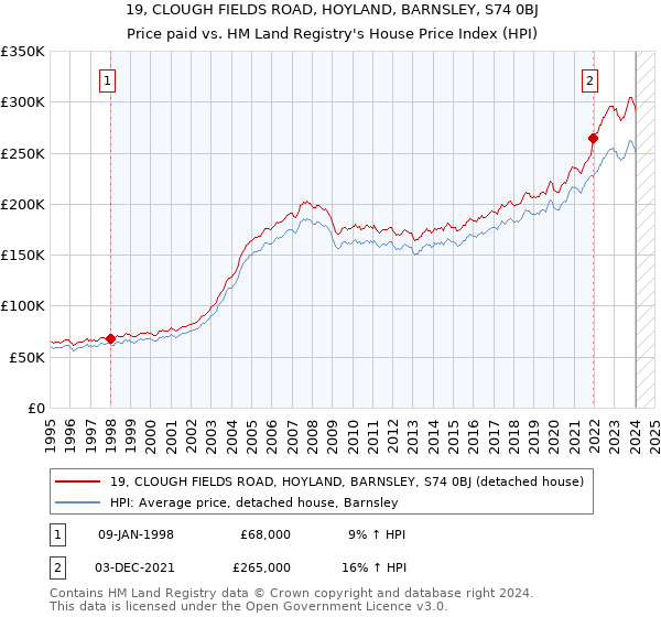 19, CLOUGH FIELDS ROAD, HOYLAND, BARNSLEY, S74 0BJ: Price paid vs HM Land Registry's House Price Index
