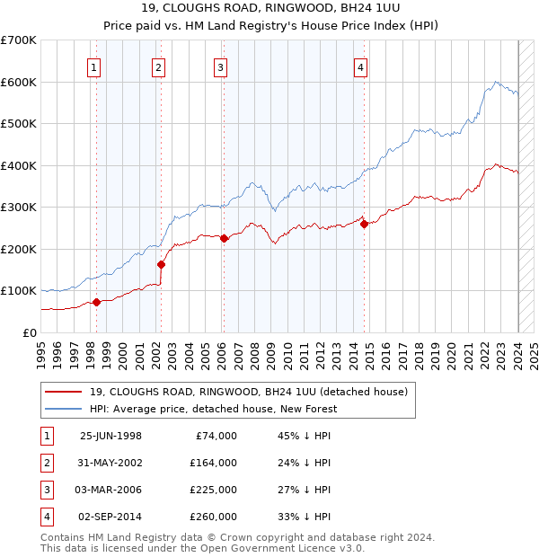 19, CLOUGHS ROAD, RINGWOOD, BH24 1UU: Price paid vs HM Land Registry's House Price Index