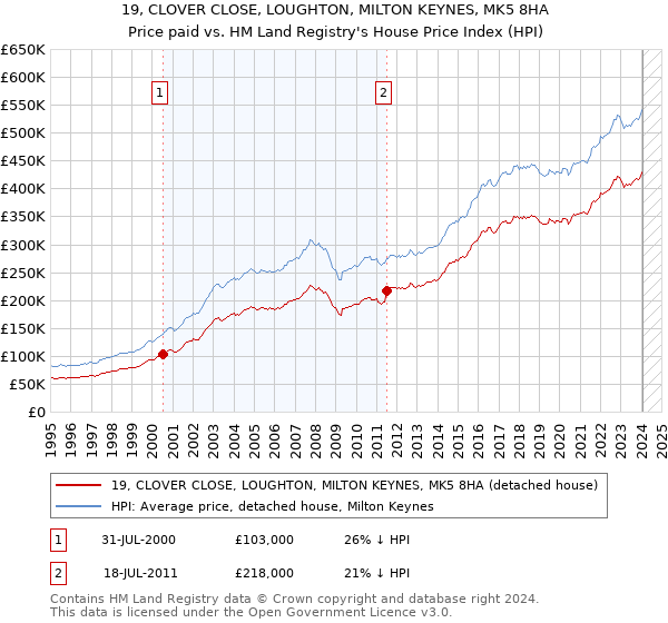 19, CLOVER CLOSE, LOUGHTON, MILTON KEYNES, MK5 8HA: Price paid vs HM Land Registry's House Price Index